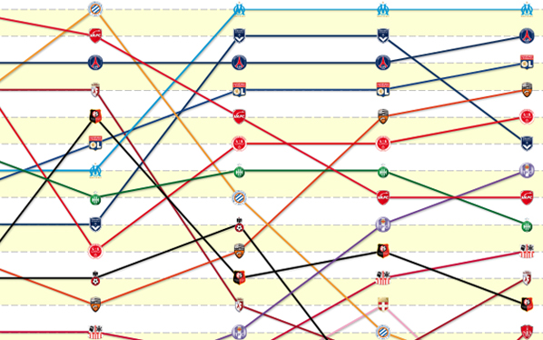 Evolution du classement de Ligue 1 selon la minute de jeu