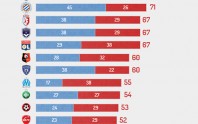 Le classement inutile : celui de la Ligue 1 sur l'année civile 2012